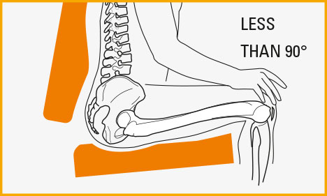 Thigh-to-trunk-angle wheelchair less  than 90°